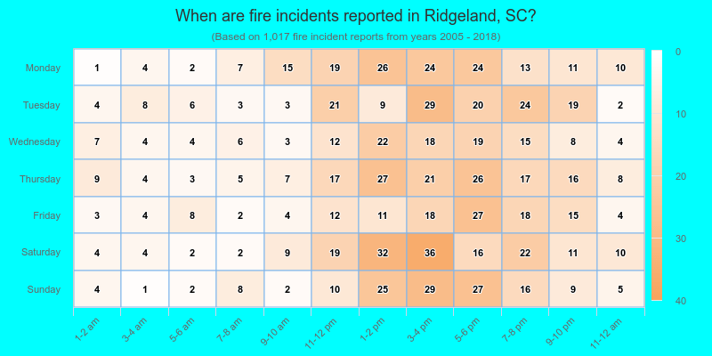 When are fire incidents reported in Ridgeland, SC?