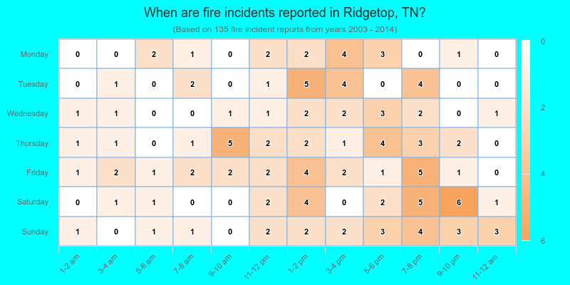When are fire incidents reported in Ridgetop, TN?