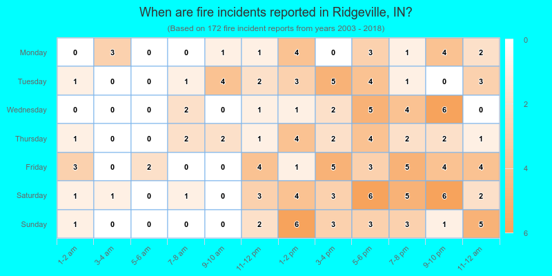 When are fire incidents reported in Ridgeville, IN?