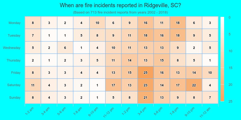 When are fire incidents reported in Ridgeville, SC?