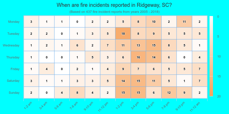When are fire incidents reported in Ridgeway, SC?
