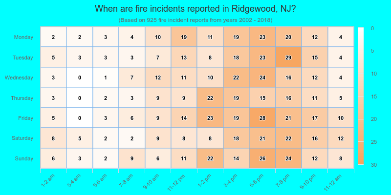 When are fire incidents reported in Ridgewood, NJ?