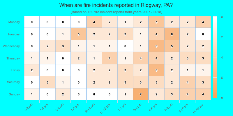 When are fire incidents reported in Ridgway, PA?