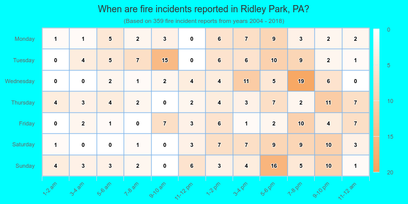 When are fire incidents reported in Ridley Park, PA?