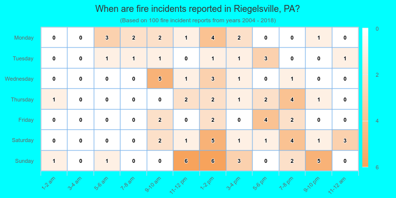 When are fire incidents reported in Riegelsville, PA?