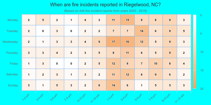 When are fire incidents reported in Riegelwood, NC?