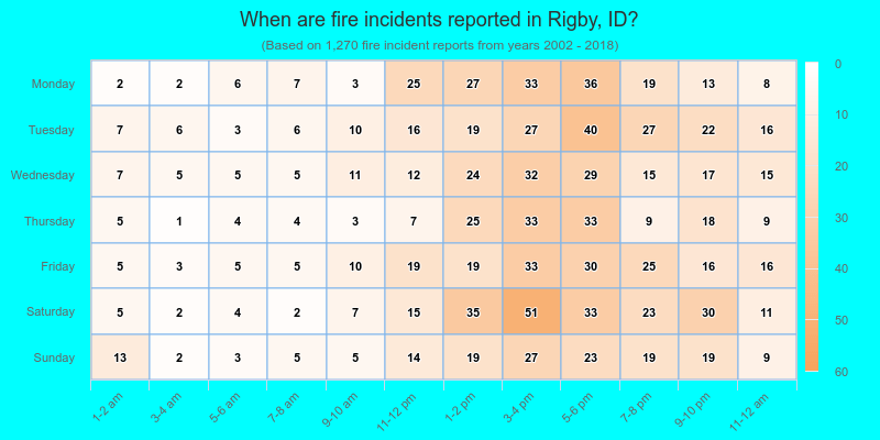 When are fire incidents reported in Rigby, ID?