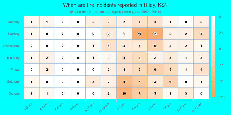 When are fire incidents reported in Riley, KS?