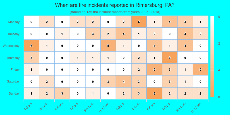 When are fire incidents reported in Rimersburg, PA?