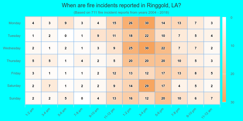 When are fire incidents reported in Ringgold, LA?