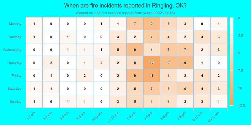 When are fire incidents reported in Ringling, OK?