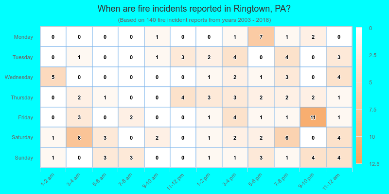 When are fire incidents reported in Ringtown, PA?