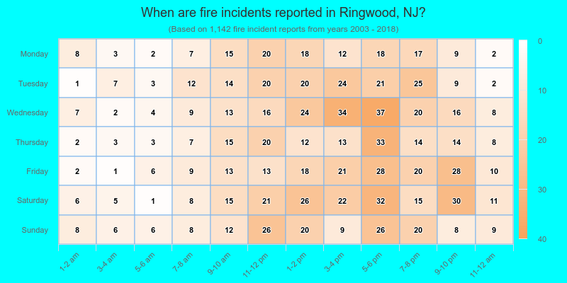 When are fire incidents reported in Ringwood, NJ?