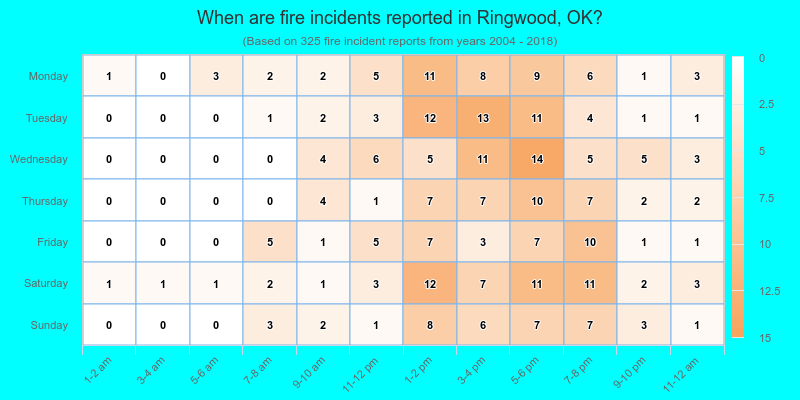 When are fire incidents reported in Ringwood, OK?