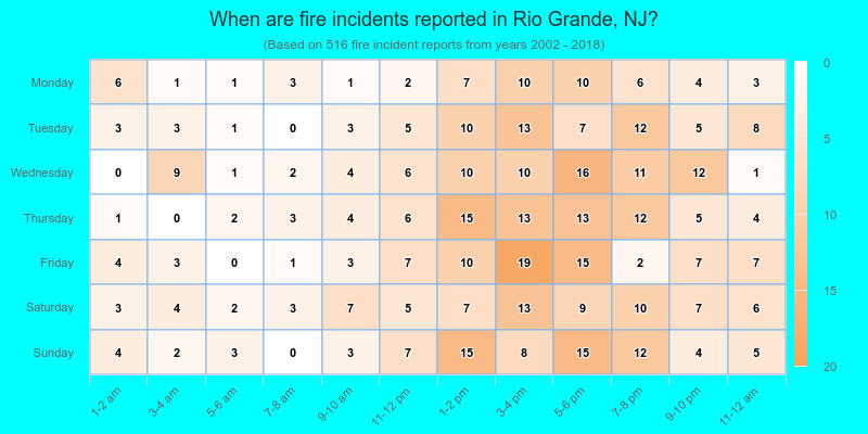 When are fire incidents reported in Rio Grande, NJ?