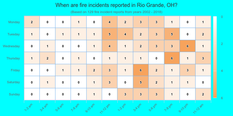 When are fire incidents reported in Rio Grande, OH?