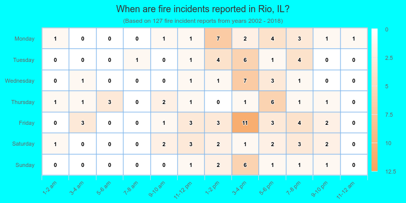 When are fire incidents reported in Rio, IL?