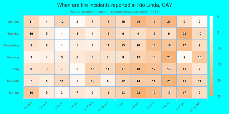 When are fire incidents reported in Rio Linda, CA?