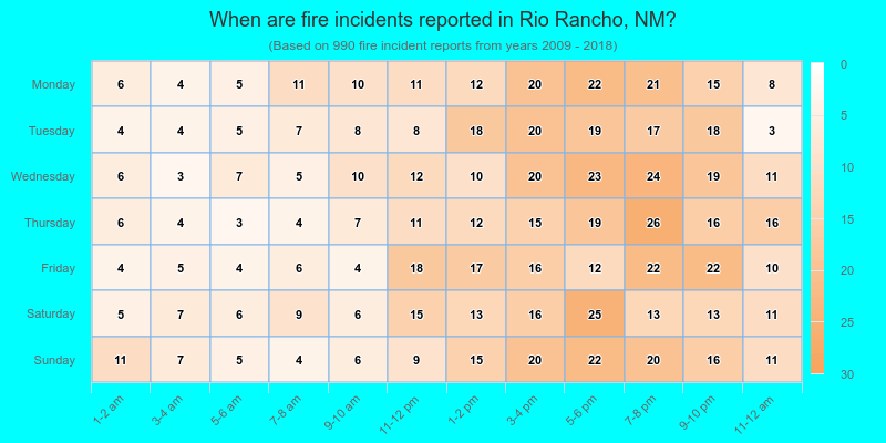 When are fire incidents reported in Rio Rancho, NM?
