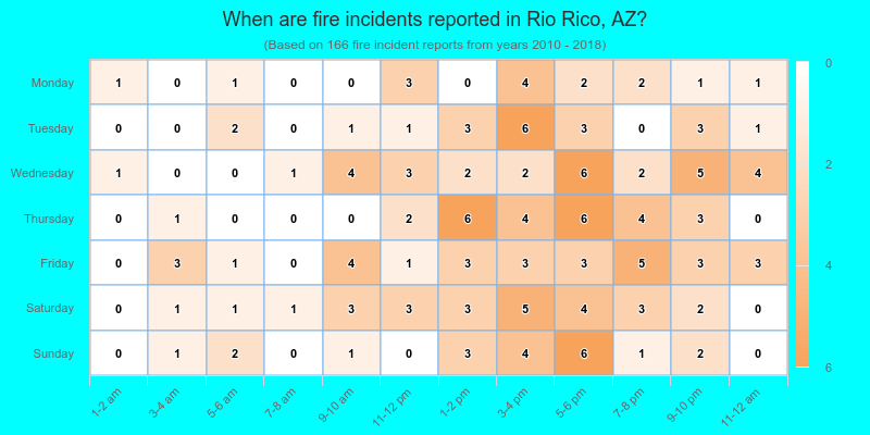 When are fire incidents reported in Rio Rico, AZ?