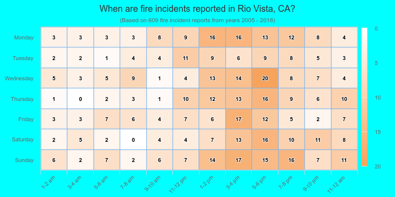 When are fire incidents reported in Rio Vista, CA?