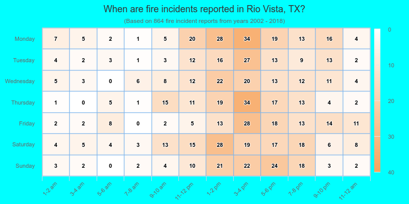 When are fire incidents reported in Rio Vista, TX?
