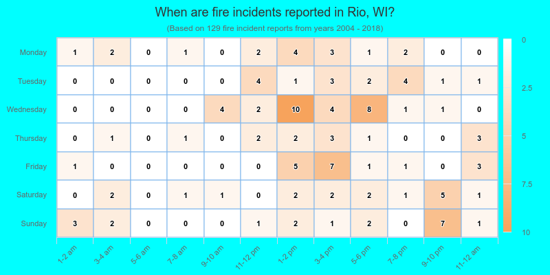When are fire incidents reported in Rio, WI?