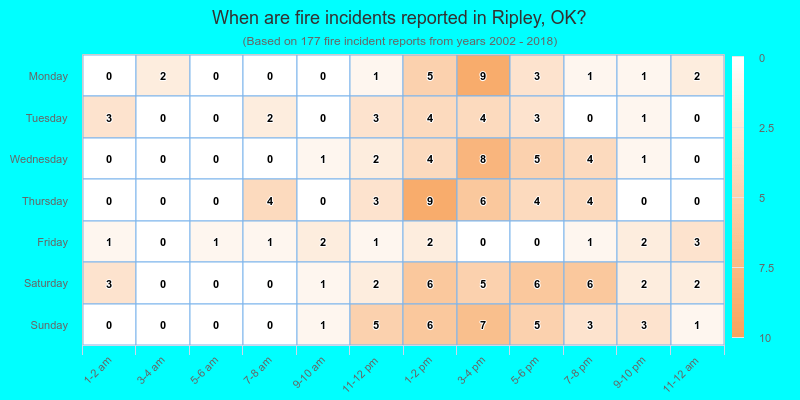 When are fire incidents reported in Ripley, OK?