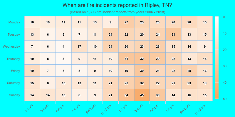 When are fire incidents reported in Ripley, TN?