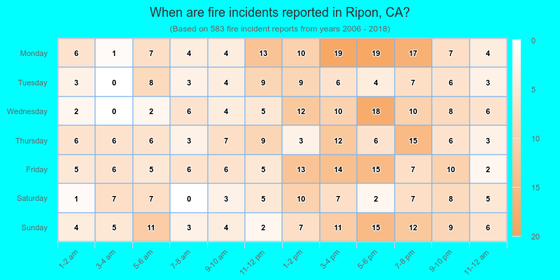When are fire incidents reported in Ripon, CA?
