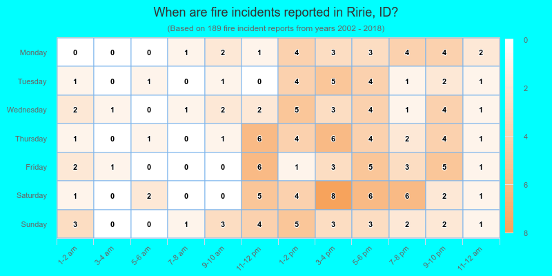 When are fire incidents reported in Ririe, ID?