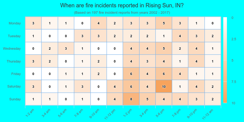 When are fire incidents reported in Rising Sun, IN?