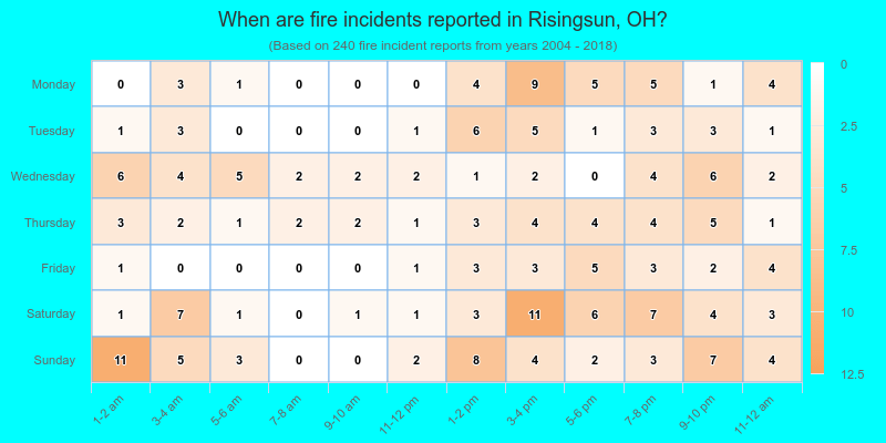When are fire incidents reported in Risingsun, OH?