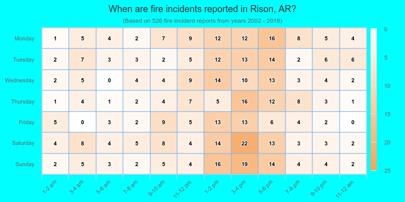 When are fire incidents reported in Rison, AR?