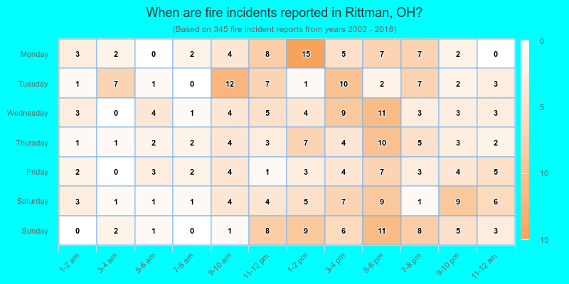 When are fire incidents reported in Rittman, OH?