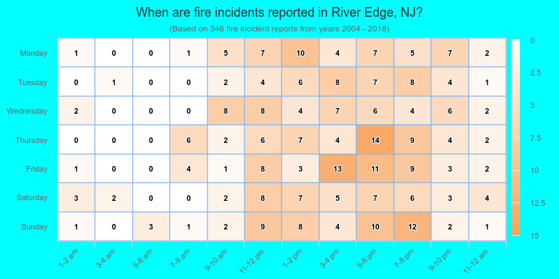When are fire incidents reported in River Edge, NJ?