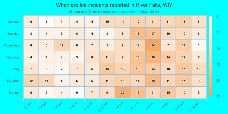 When are fire incidents reported in River Falls, WI?