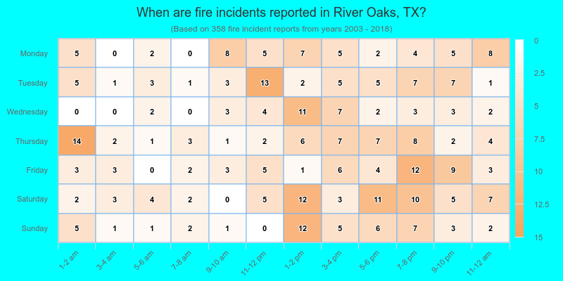 When are fire incidents reported in River Oaks, TX?