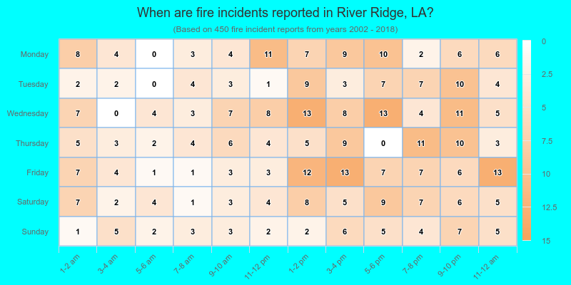 When are fire incidents reported in River Ridge, LA?