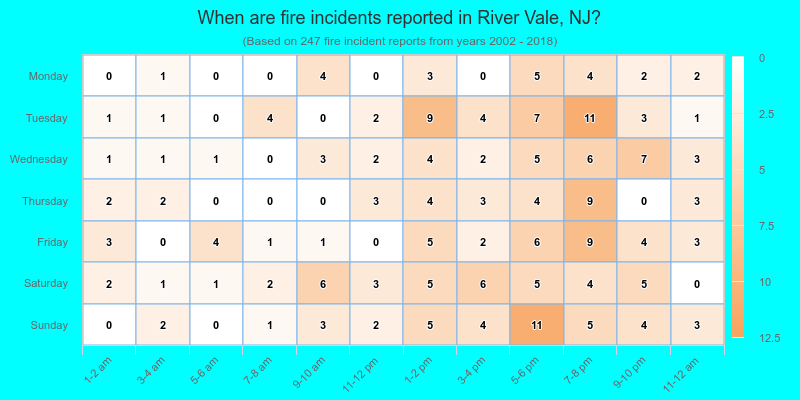 When are fire incidents reported in River Vale, NJ?