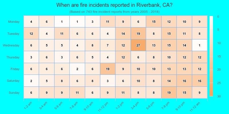 When are fire incidents reported in Riverbank, CA?