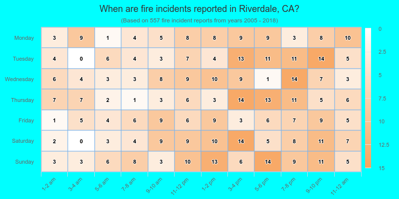 When are fire incidents reported in Riverdale, CA?