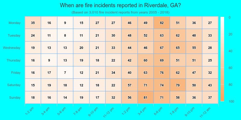 When are fire incidents reported in Riverdale, GA?