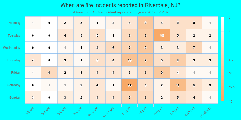 When are fire incidents reported in Riverdale, NJ?