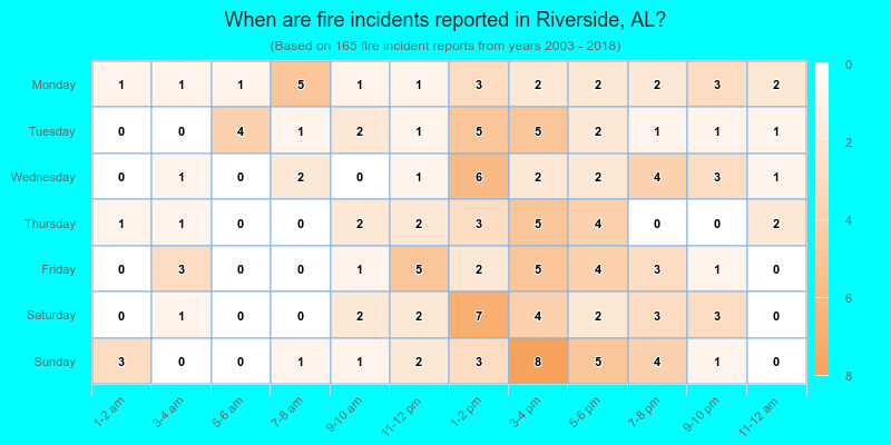 When are fire incidents reported in Riverside, AL?