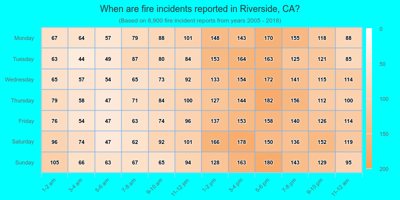 When are fire incidents reported in Riverside, CA?