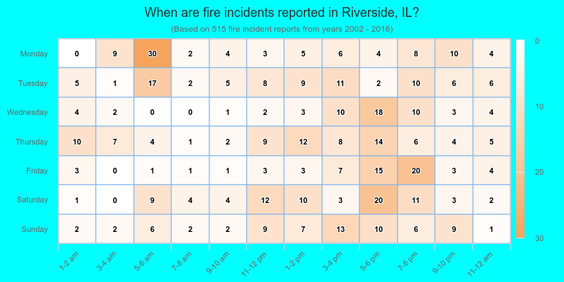 When are fire incidents reported in Riverside, IL?