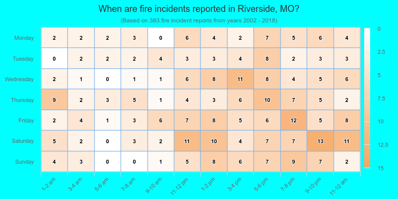 When are fire incidents reported in Riverside, MO?