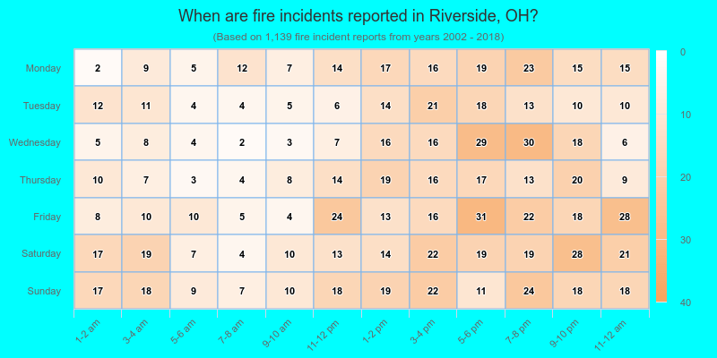 When are fire incidents reported in Riverside, OH?