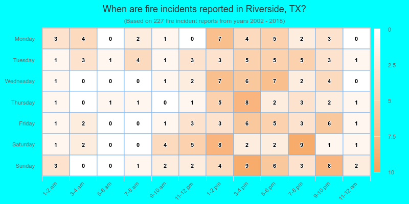 When are fire incidents reported in Riverside, TX?